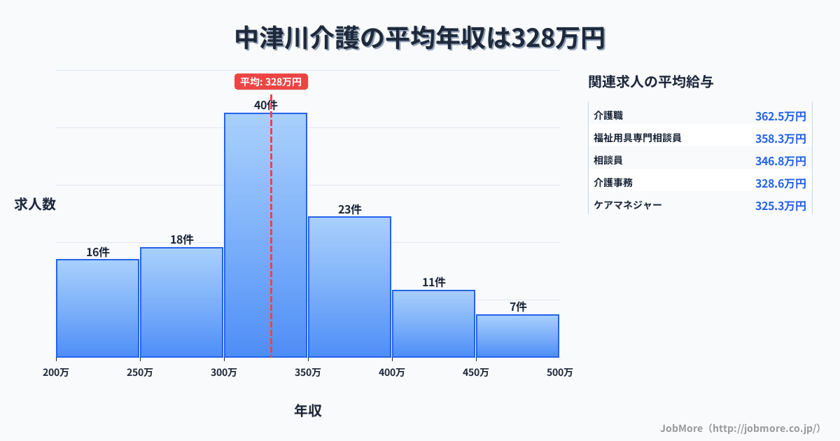 岐阜県中津川市中津川駅周辺の介護の平均年収は330万円です。中央値は328万円、最頻値は300万円〜350万円です。