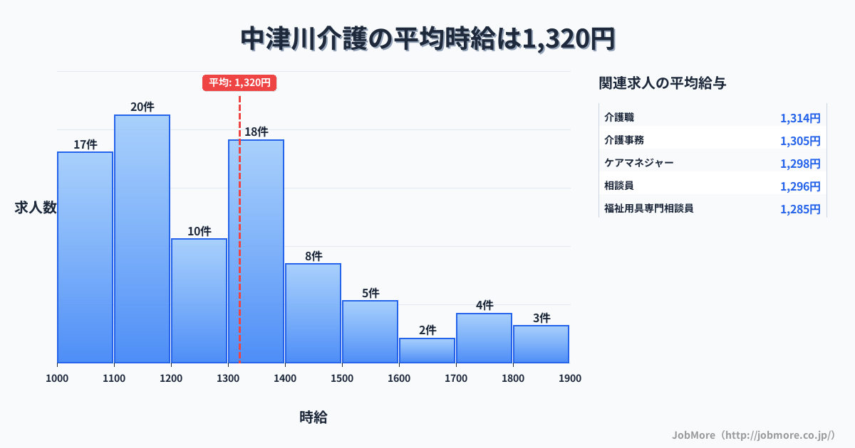 岐阜県中津川市中津川駅周辺の介護の平均時給は1,346円です。中央値は1,300円、最頻値は1,100円〜1,200円です。