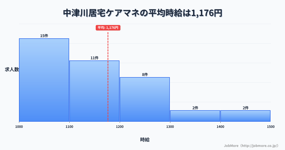 岐阜県中津川市中津川駅周辺の居宅ケアマネの平均時給は1,312円です。中央値は1,200円、最頻値は1,100円〜1,200円です。