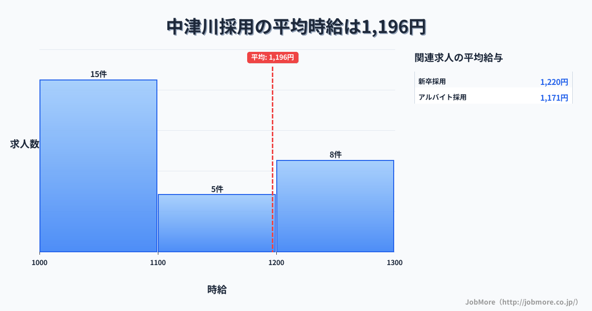 岐阜県中津川市中津川駅周辺の採用の平均時給は1,196円です。中央値は1,100円、最頻値は1,000円〜1,100円です。