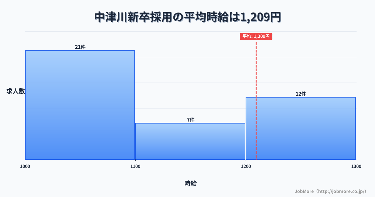 岐阜県中津川市中津川駅周辺の新卒採用の平均時給は1,449円です。中央値は1,330円、最頻値は1,100円〜1,200円です。