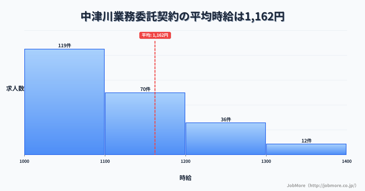 岐阜県中津川市中津川駅周辺の業務委託契約の平均時給は1,310円です。中央値は1,200円、最頻値は1,100円〜1,200円です。