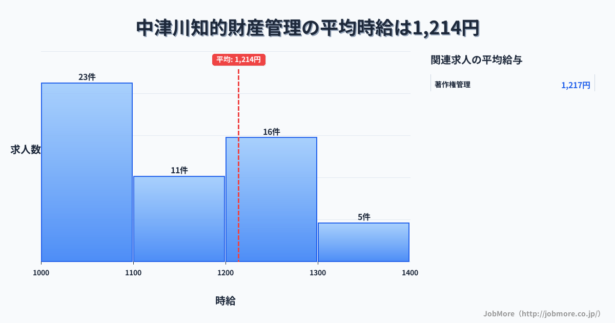 岐阜県中津川市中津川駅周辺の知的財産管理の平均時給は1,214円です。中央値は1,140円、最頻値は1,000円〜1,100円です。