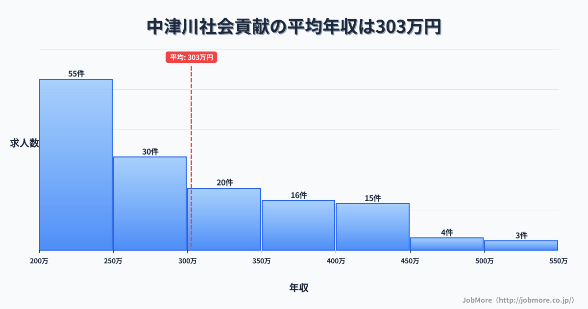 岐阜県中津川市中津川駅周辺の社会貢献の平均年収は304万円です。中央値は275万円、最頻値は200万円〜250万円です。