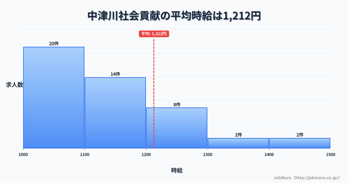 岐阜県中津川市中津川駅周辺の社会貢献の平均時給は1,208円です。中央値は1,100円、最頻値は1,000円〜1,100円です。