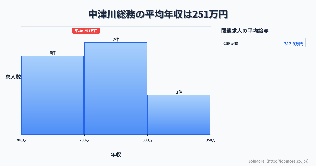 岐阜県中津川市中津川駅周辺の総務の平均年収は321万円です。中央値は331万円、最頻値は350万円〜400万円です。