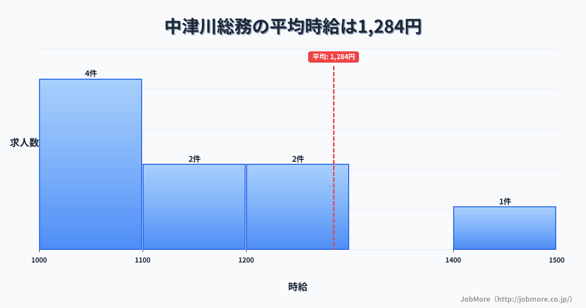 岐阜県中津川市中津川駅周辺の総務の平均時給は1,597円です。中央値は1,600円、最頻値は1,300円〜1,400円です。