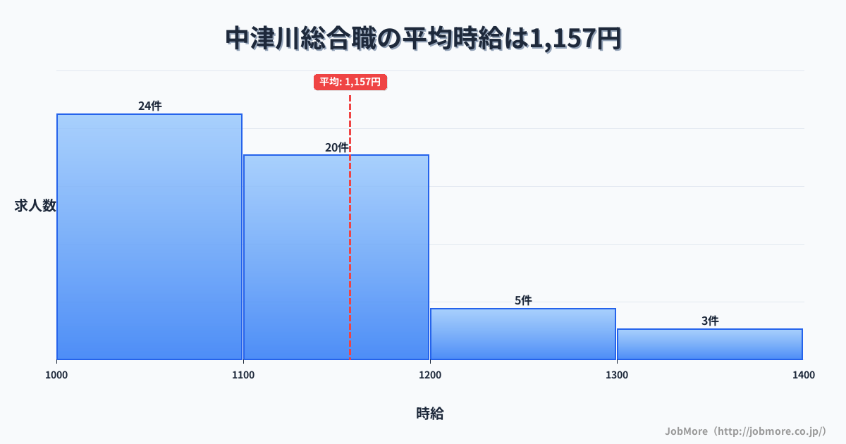 岐阜県中津川市中津川駅周辺の総合職の平均時給は1,157円です。中央値は1,100円、最頻値は1,000円〜1,100円です。
