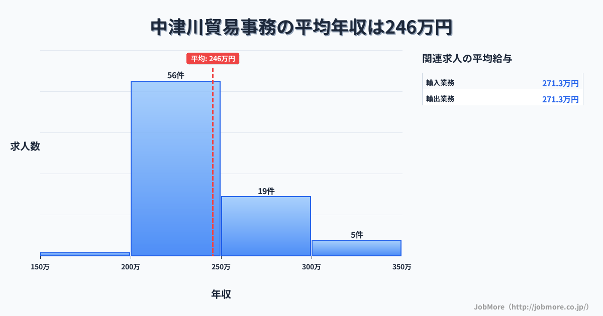岐阜県中津川市中津川駅周辺の貿易事務の平均年収は314万円です。中央値は304万円、最頻値は200万円〜250万円です。