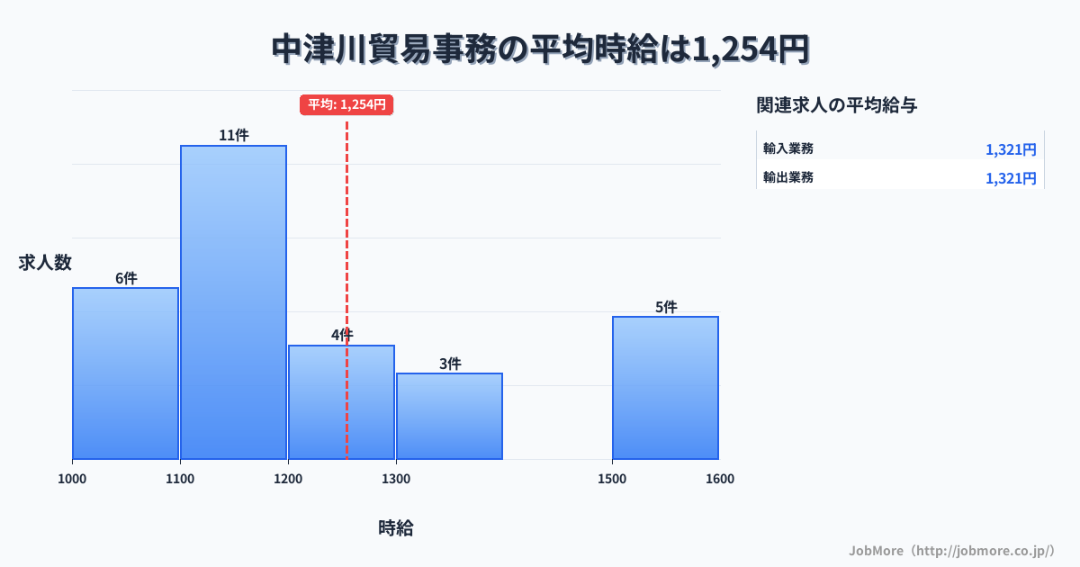 岐阜県中津川市中津川駅周辺の貿易事務の平均時給は1,269円です。中央値は1,160円、最頻値は1,100円〜1,200円です。