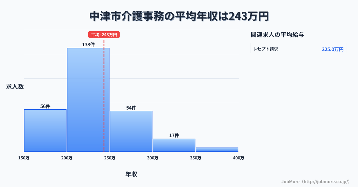 大分県 中津市内の介護事務の平均年収は281万円です。中央値は273万円、最頻値は200万円〜250万円です。