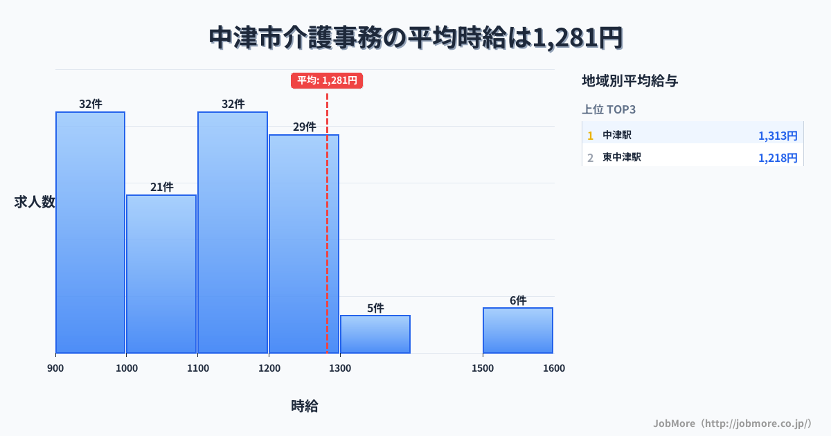大分県 中津市内の介護事務の平均時給は1,282円です。中央値は1,114円、最頻値は900円〜1,000円です。