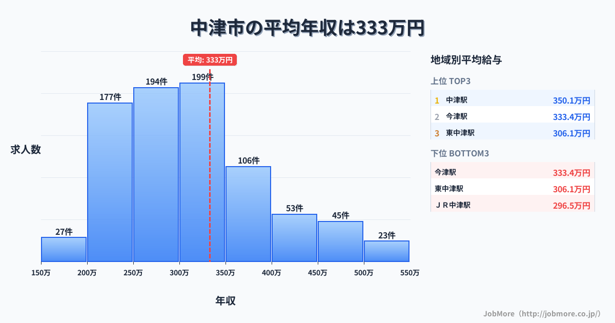 大分県 中津市内の平均年収は334万円です。中央値は300万円、最頻値は300万円〜350万円です。