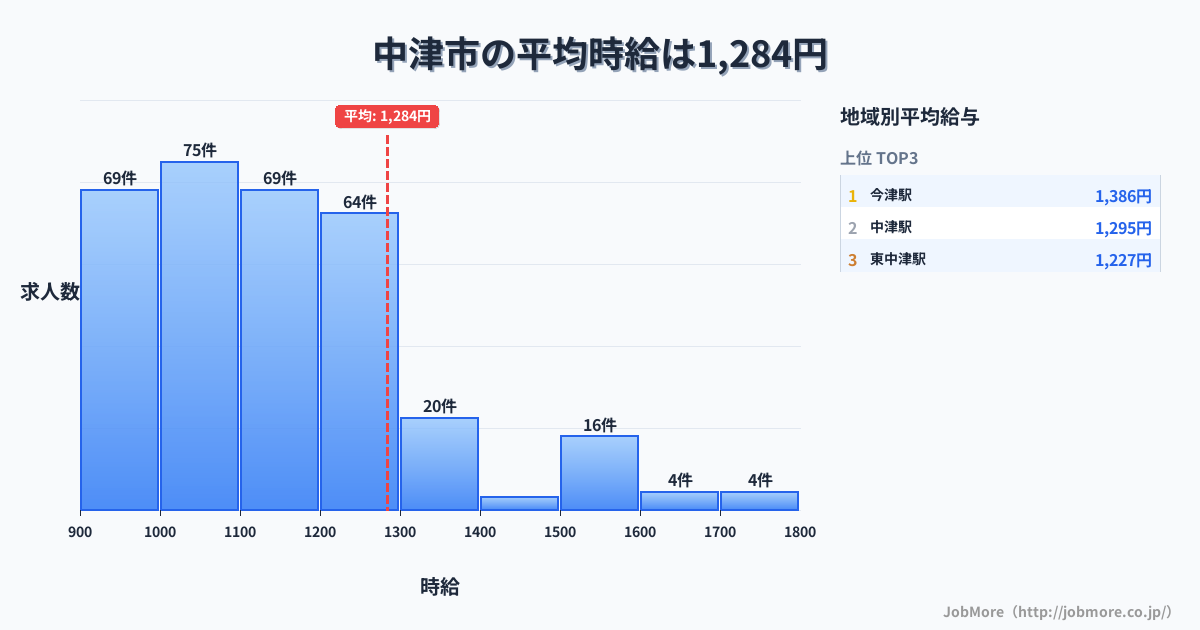 大分県 中津市内の平均時給は1,290円です。中央値は1,104円、最頻値は1,000円〜1,100円です。