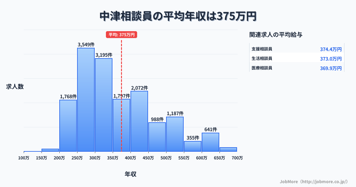 大分県中津市中津駅周辺の相談員の平均年収は374万円です。中央値は336万円、最頻値は250万円〜300万円です。