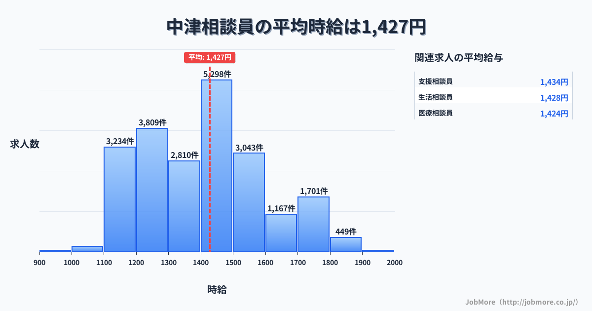 大分県中津市中津駅周辺の相談員の平均時給は1,426円です。中央値は1,399円、最頻値は1,400円〜1,500円です。