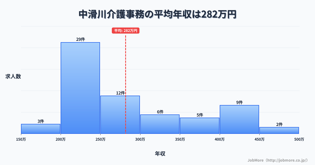 富山県滑川市中滑川駅周辺の介護事務の平均年収は281万円です。中央値は252万円、最頻値は200万円〜250万円です。