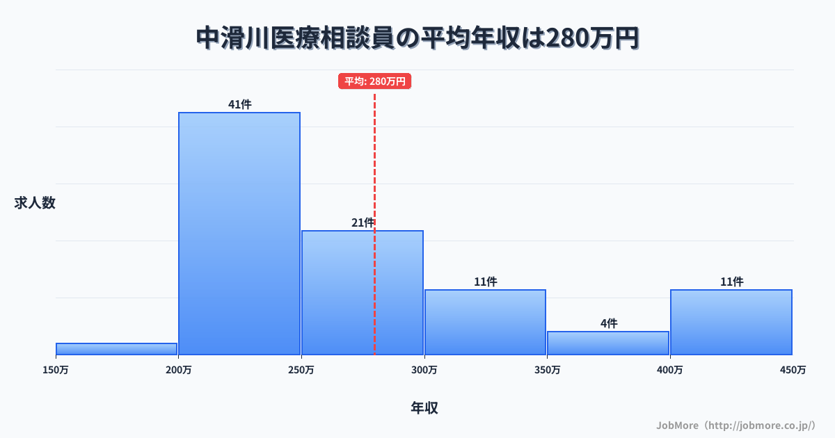 富山県滑川市中滑川駅周辺の医療相談員の平均年収は279万円です。中央値は253万円、最頻値は200万円〜250万円です。