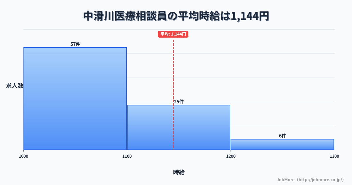 富山県滑川市中滑川駅周辺の医療相談員の平均時給は1,144円です。中央値は1,068円、最頻値は1,000円〜1,100円です。