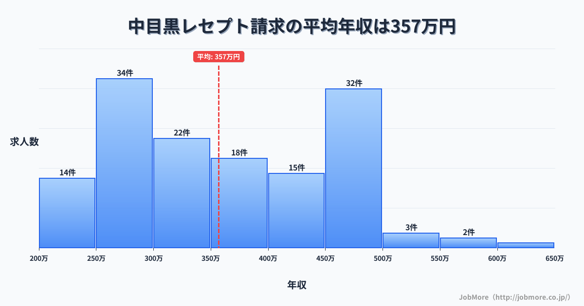 東京都目黒区中目黒駅周辺のレセプト請求の平均年収は356万円です。中央値は347万円、最頻値は250万円〜300万円です。