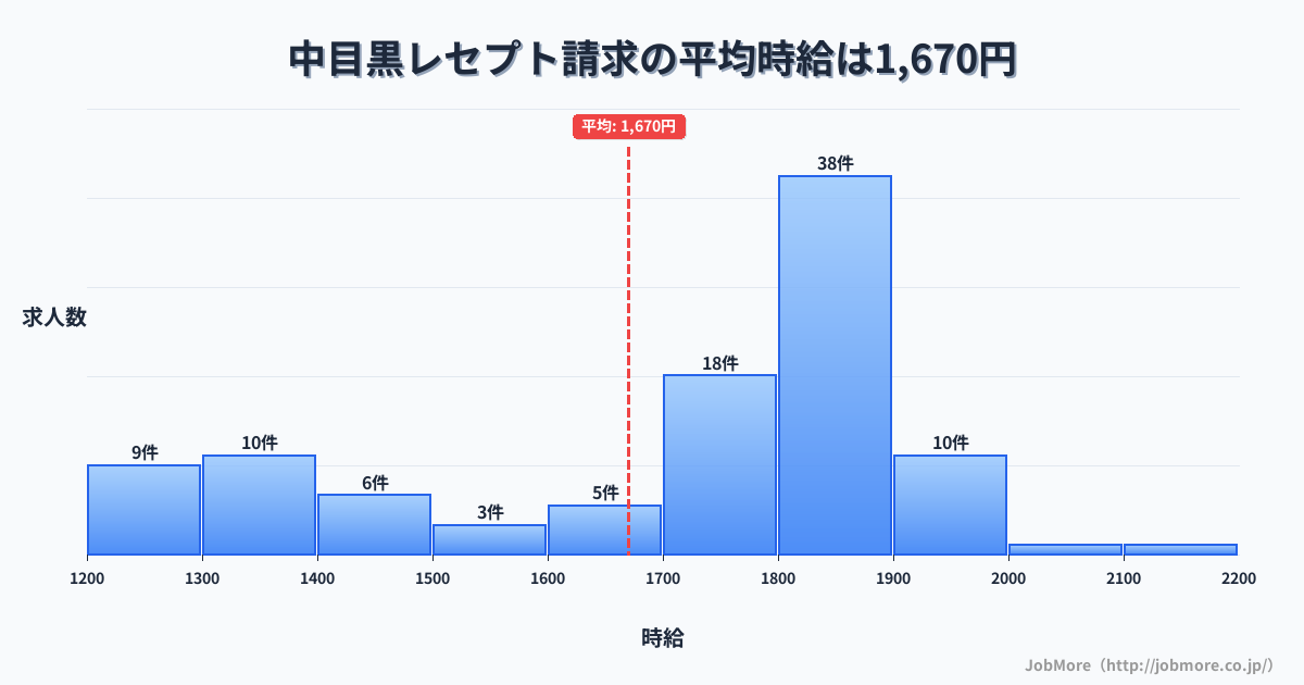 東京都目黒区中目黒駅周辺のレセプト請求の平均時給は1,670円です。中央値は1,786円、最頻値は1,800円〜1,900円です。