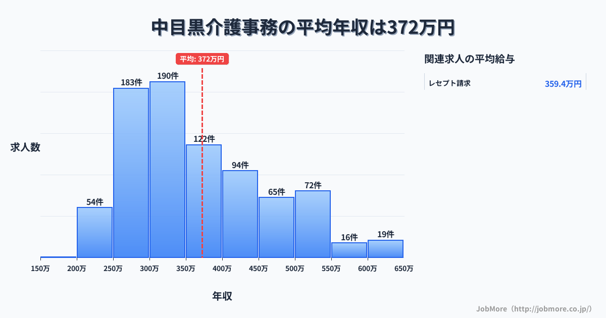 東京都目黒区中目黒駅周辺の介護事務の平均年収は373万円です。中央値は348万円、最頻値は300万円〜350万円です。