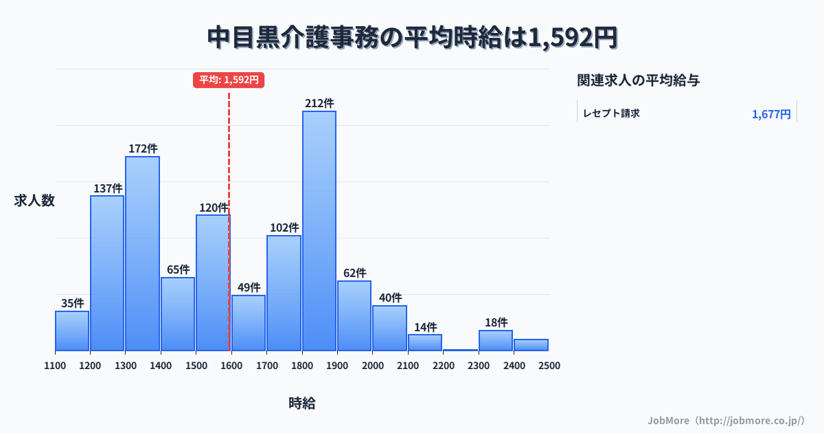 東京都目黒区中目黒駅周辺の介護事務の平均時給は1,599円です。中央値は1,562円、最頻値は1,800円〜1,900円です。
