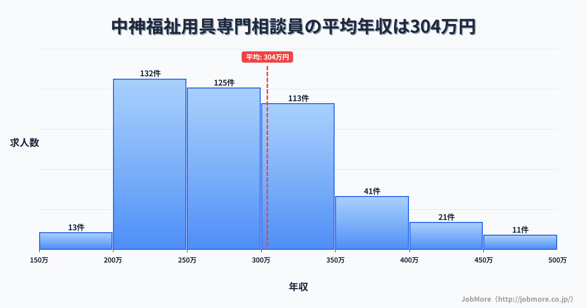 東京都昭島市中神駅周辺の福祉用具専門相談員の平均年収は304万円です。中央値は283万円、最頻値は200万円〜250万円です。
