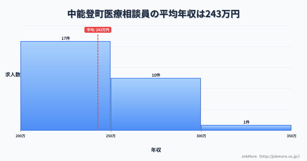 石川県 中能登町内の医療相談員の平均年収は242万円です。中央値は233万円、最頻値は200万円〜250万円です。