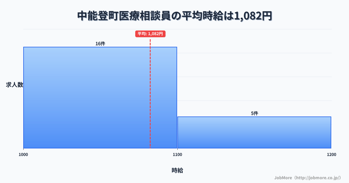 石川県 中能登町内の医療相談員の平均時給は1,082円です。中央値は1,060円、最頻値は1,000円〜1,100円です。
