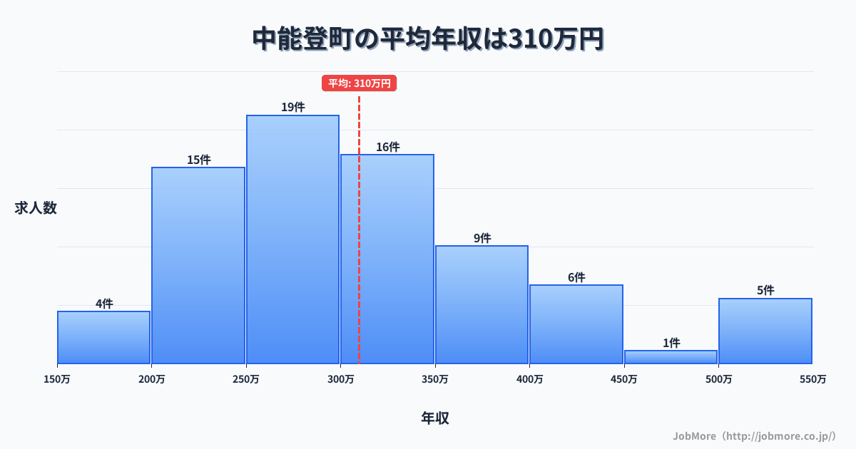 石川県 中能登町内の平均年収は309万円です。中央値は289万円、最頻値は250万円〜300万円です。