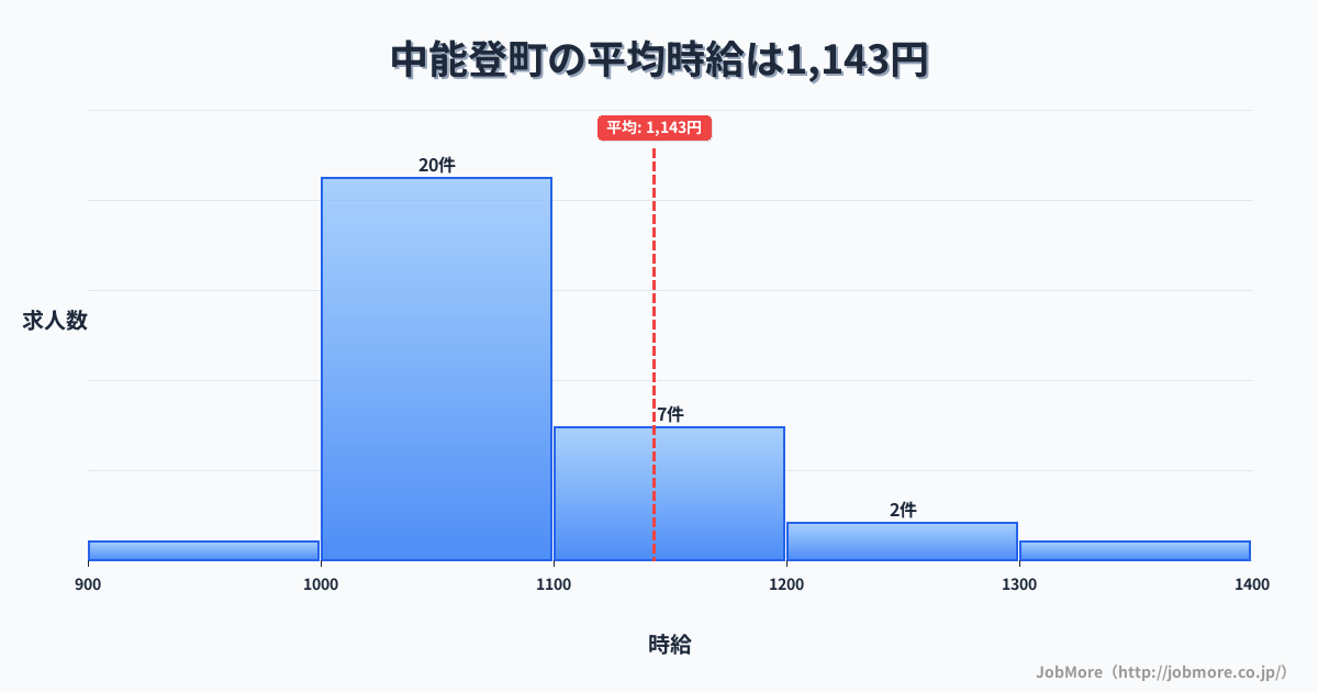 石川県 中能登町内の平均時給は1,250円です。中央値は1,170円、最頻値は1,100円〜1,200円です。
