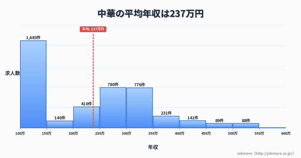 中華の平均年収は236万円です。中央値は241万円、最頻値は100万円〜150万円です。