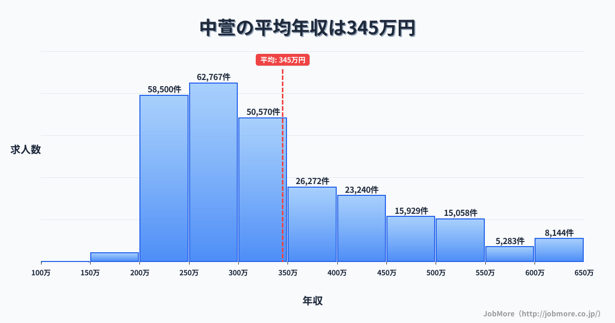 長野県安曇野市中萱駅周辺の平均年収は333万円です。中央値は303万円、最頻値は250万円〜300万円です。