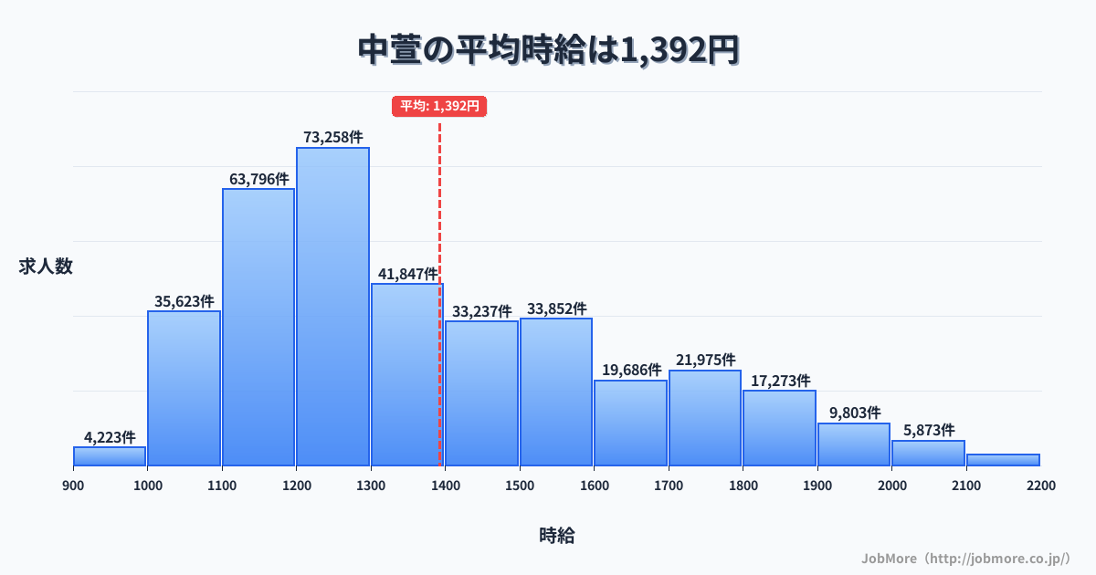 長野県安曇野市中萱駅周辺の平均時給は1,274円です。中央値は1,200円、最頻値は1,200円〜1,300円です。