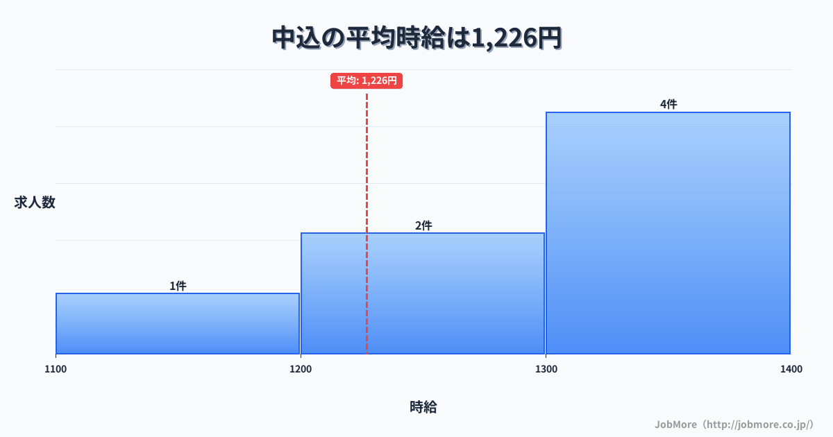 長野県佐久市中込駅周辺の平均時給は1,158円です。中央値は1,100円、最頻値は1,000円〜1,100円です。