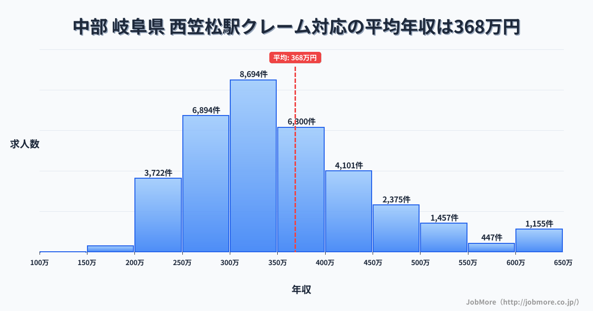中部 岐阜県 西笠松駅内のクレーム対応の平均年収は369万円です。中央値は341万円、最頻値は300万円〜350万円です。