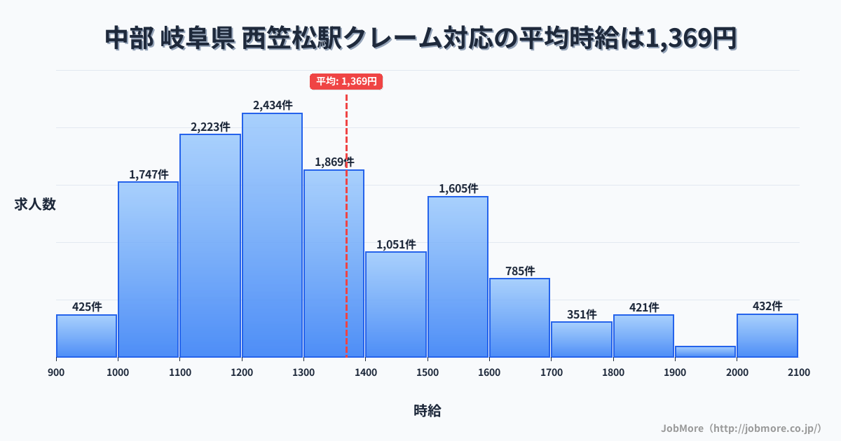 中部 岐阜県 西笠松駅内のクレーム対応の平均時給は1,373円です。中央値は1,293円、最頻値は1,200円〜1,300円です。