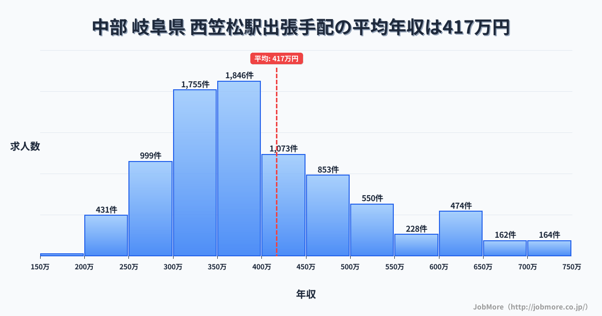 中部 岐阜県 西笠松駅内の出張手配の平均年収は416万円です。中央値は382万円、最頻値は350万円〜400万円です。