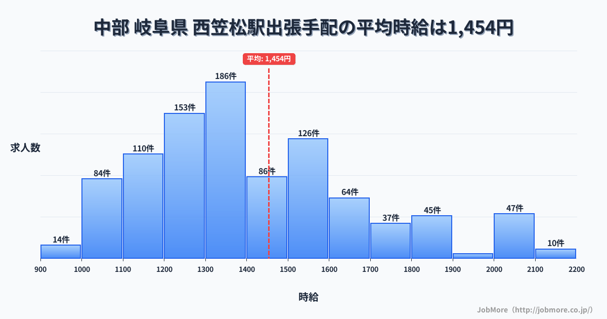 中部 岐阜県 西笠松駅内の出張手配の平均時給は1,454円です。中央値は1,375円、最頻値は1,300円〜1,400円です。