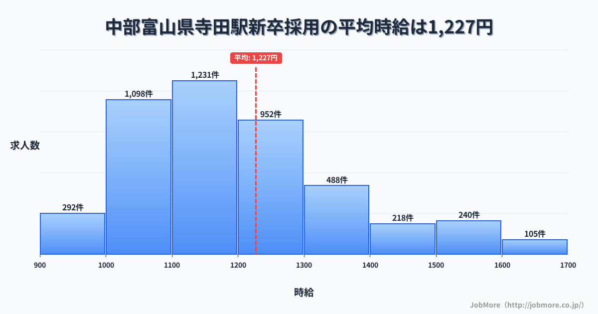 中部富山県寺田駅周辺の新卒採用の平均時給は1,227円です。中央値は1,163円、最頻値は1,100円〜1,200円です。