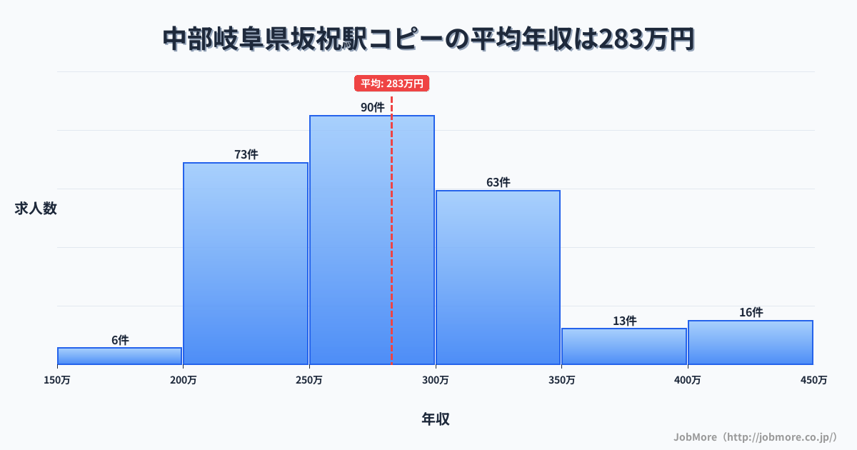 中部岐阜県坂祝駅周辺のコピーの平均年収は282万円です。中央値は275万円、最頻値は250万円〜300万円です。