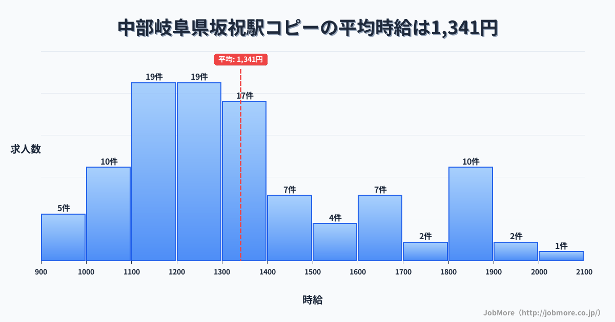 中部岐阜県坂祝駅周辺のコピーの平均時給は1,341円です。中央値は1,273円、最頻値は1,100円〜1,200円です。