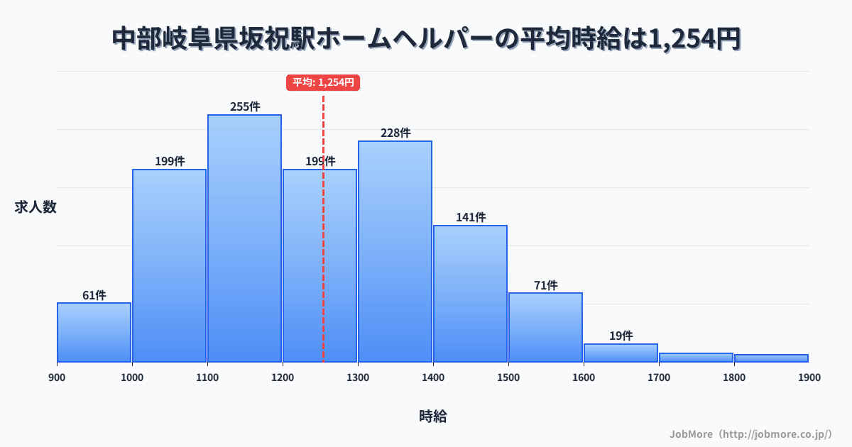 中部岐阜県坂祝駅周辺のホームヘルパーの平均時給は1,249円です。中央値は1,205円、最頻値は1,100円〜1,200円です。