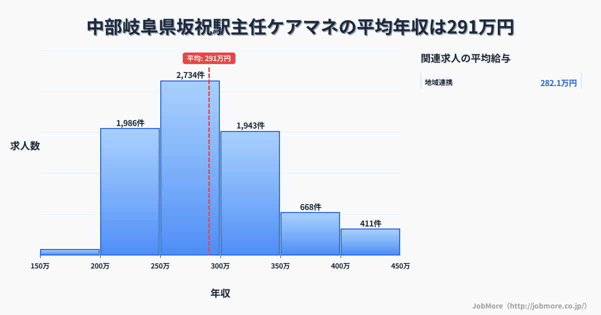 中部岐阜県坂祝駅周辺の主任ケアマネの平均年収は290万円です。中央値は282万円、最頻値は250万円〜300万円です。