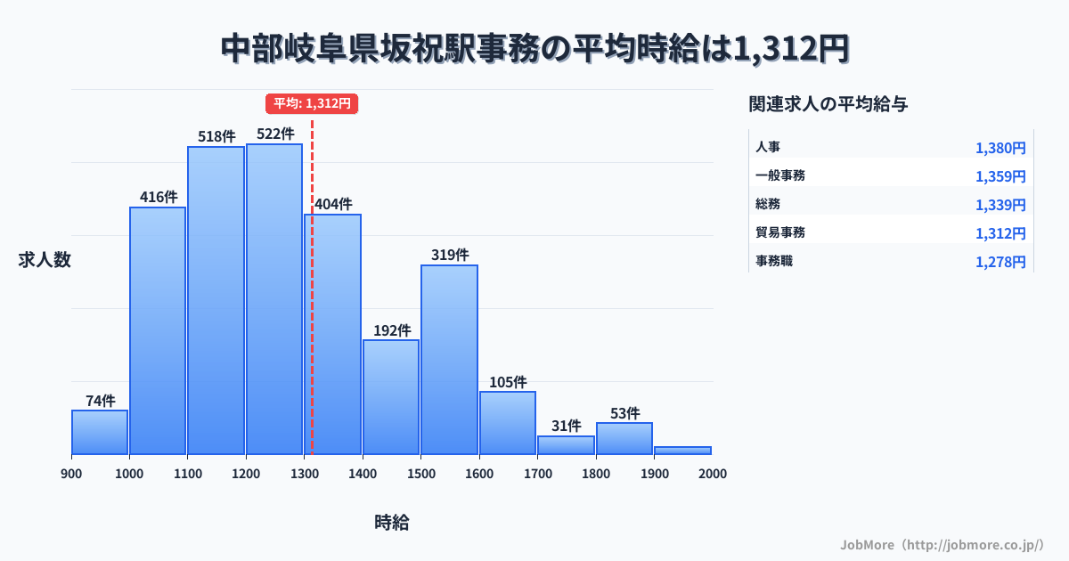 中部岐阜県坂祝駅周辺の事務の平均時給は1,316円です。中央値は1,237円、最頻値は1,200円〜1,300円です。