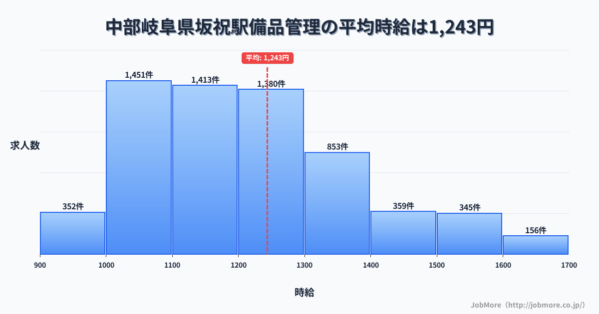 中部岐阜県坂祝駅周辺の備品管理の平均時給は1,243円です。中央値は1,199円、最頻値は1,000円〜1,100円です。