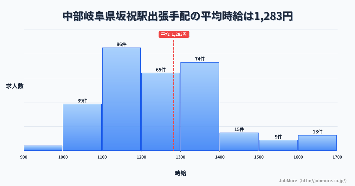 中部岐阜県坂祝駅周辺の出張手配の平均時給は1,283円です。中央値は1,218円、最頻値は1,100円〜1,200円です。