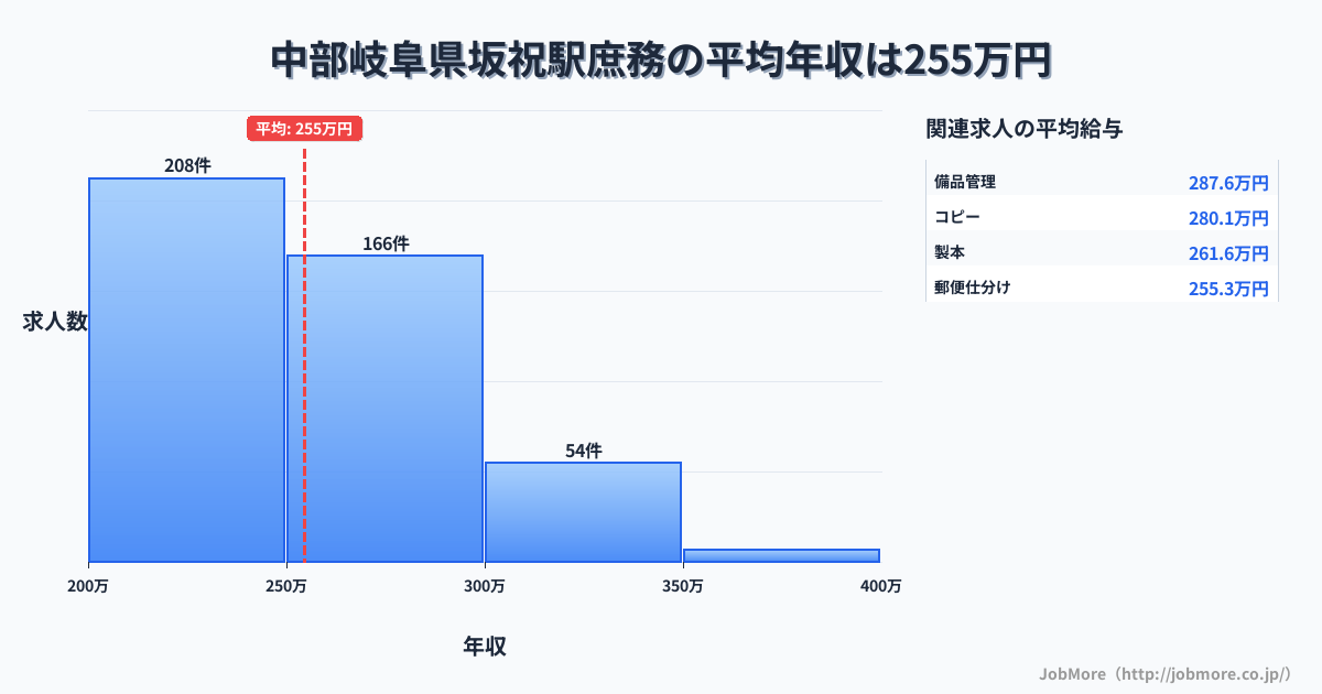 中部岐阜県坂祝駅周辺の庶務の平均年収は318万円です。中央値は300万円、最頻値は250万円〜300万円です。