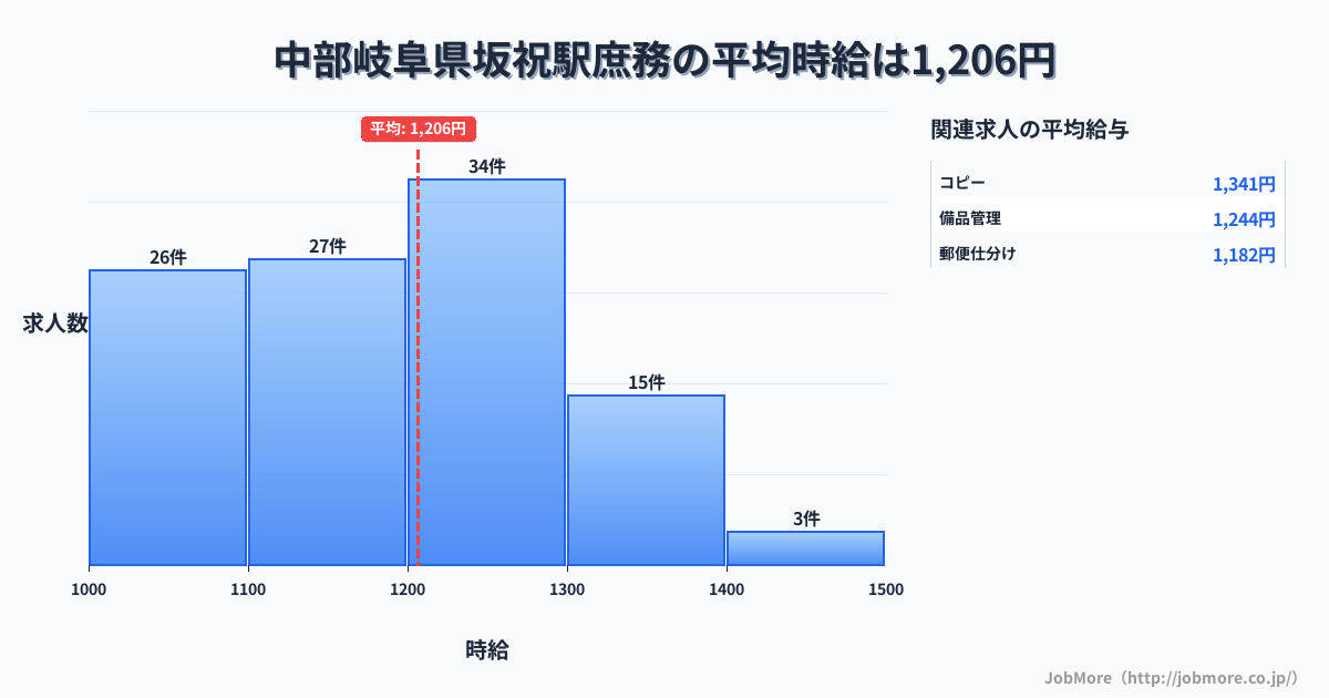中部岐阜県坂祝駅周辺の庶務の平均時給は1,330円です。中央値は1,241円、最頻値は1,200円〜1,300円です。